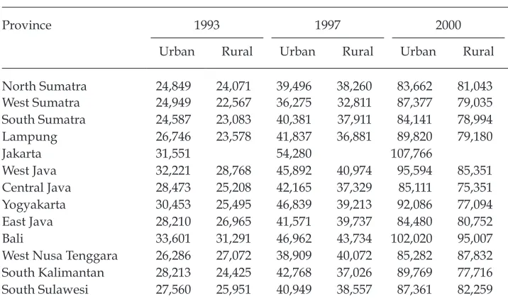 TABLE A1 Poverty Lines for 1993, 1997 and 2000(Rp per capita per month)