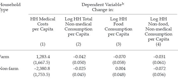 TABLE A2 Effects of Household Head’s Death on Household Consumptiona