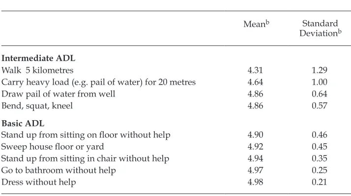 TABLE 1 Components of ADL Indicesa