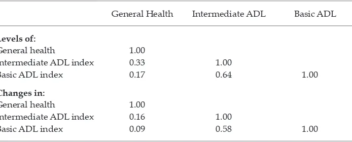 TABLE 2 Pairwise Correlations between Health Measures in Terms of Levelsa and Changesb
