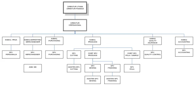 Gambar 2.1  Struktur Organisasi PT. Batik Semar Surakarta 