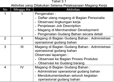 Tabel 3.1  Aktivitas yang Dilakukan Selama Pelaksanaan Magang Kerja 