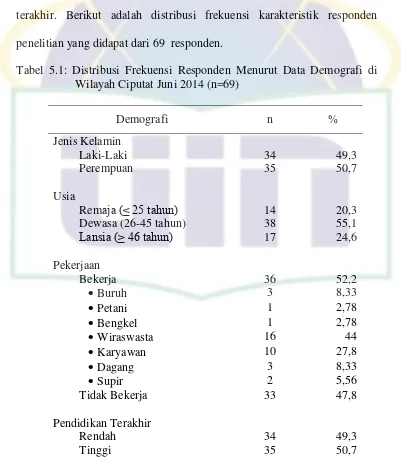 Tabel 5.1: Distribusi Frekuensi Responden Menurut Data Demografi di 