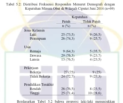 Tabel 5.2: Distribusi Frekuensi Responden Menurut Demografi dengan 