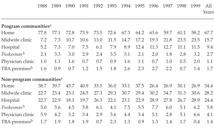 TABLE 1 Births by Delivery Place(%) 