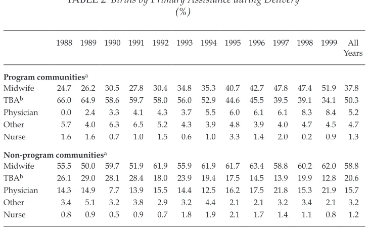 TABLE 2 Births by Primary Assistance during Delivery(%)