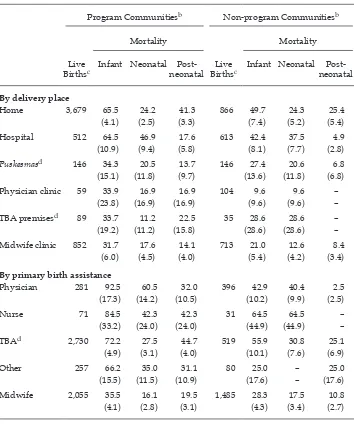 TABLE 3 Infant Mortality Rates by Delivery Place and Primary Assistance during Delivery, 1988–99