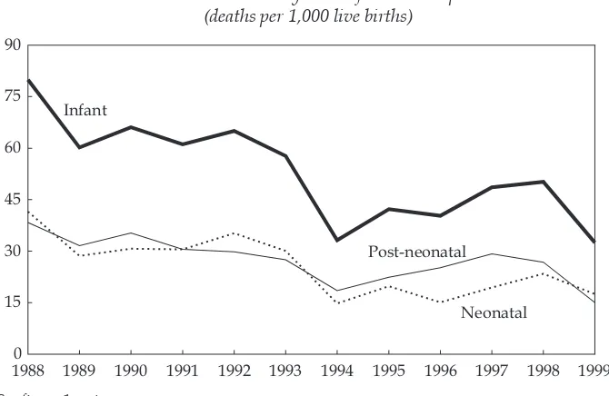 FIGURE 2 Mortality Ratesa for Full Sampleb(deaths per 1,000 live births)