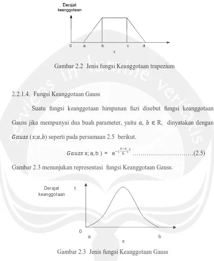 Gambar 2.3  Jenis fungsi Keanggotaan Gauss 