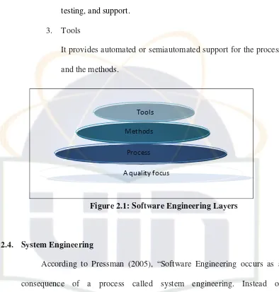 Figure 2.1: Software Engineering Layers 