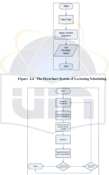 Figure  4.4 : The Flowchart System of Lecturing Scheduling 