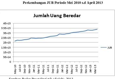 Gambar 4.4 Perkembangan JUB Periode Mei 2010 s.d April 2013 