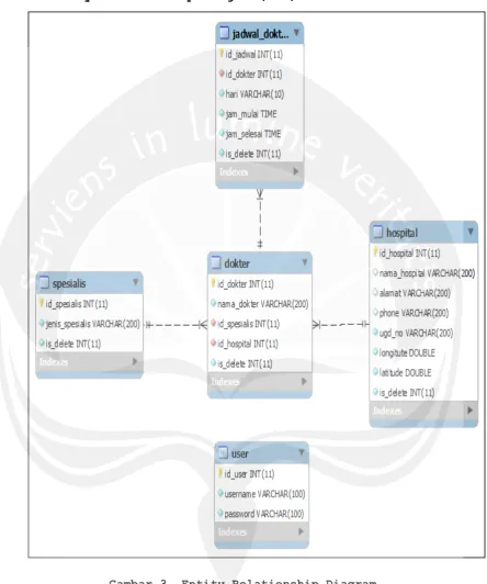 Gambar 3. Entity Relationship Diagram 