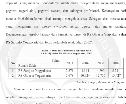 Tabel I.1 Data Riset Penderita Penyakit Jiwa RS Sardjito dan RS Ghrasia Yogyakarta, 2007 