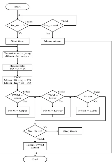 Gambar 3.2 Diagram Alur Sistem  