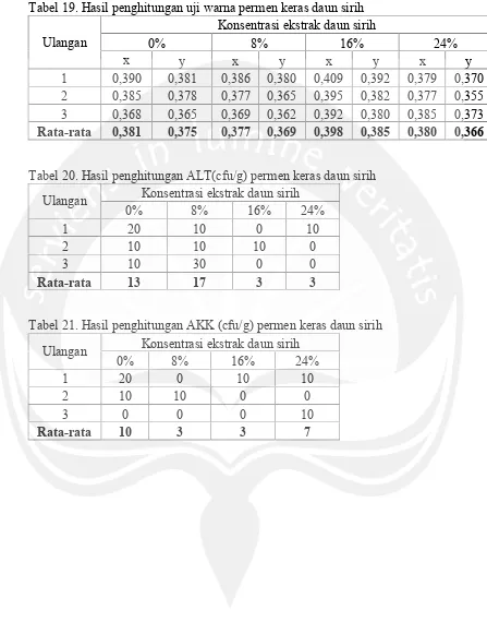 Tabel 19. Hasil penghitungan uji warna permen keras daun sirih