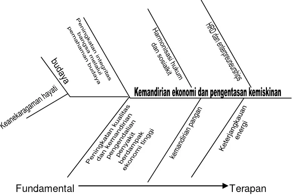 Gambar 1. Fishbone Diagram Penelitian Unpad 