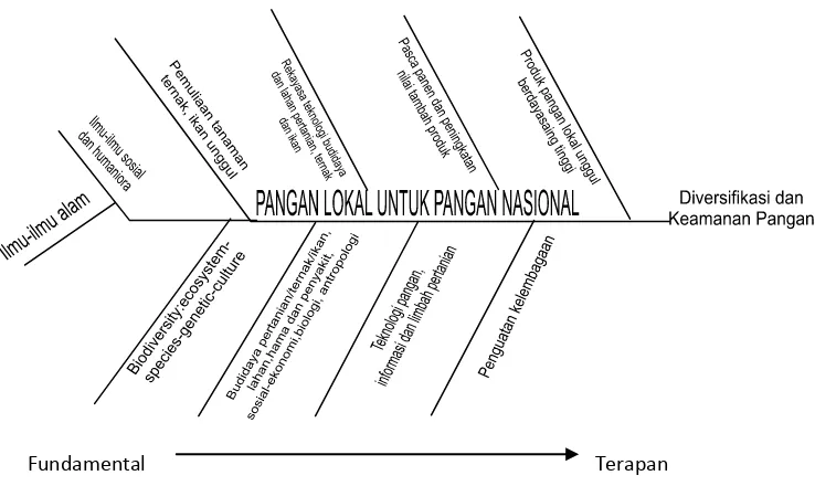 Gambar 2. Fishbone Diagram Penelitian Unggulan Pangan 