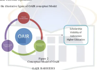 Figure 2 Conceptual Model of OAIR 