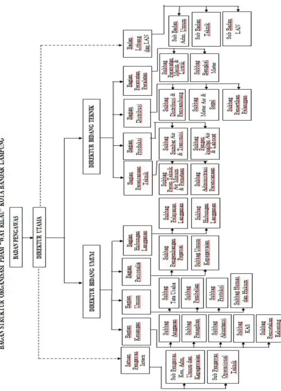 Gambar 2.2 Struktur Organisasi 