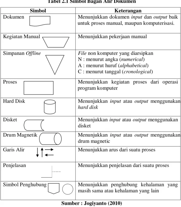 Tabel 2.1 Simbol Bagan Alir Dokumen 