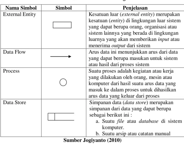 Tabel 2.2 Simbol Data Flow Diagram 