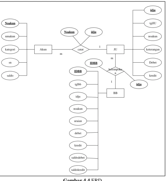 Gambar 4.4 ERD 