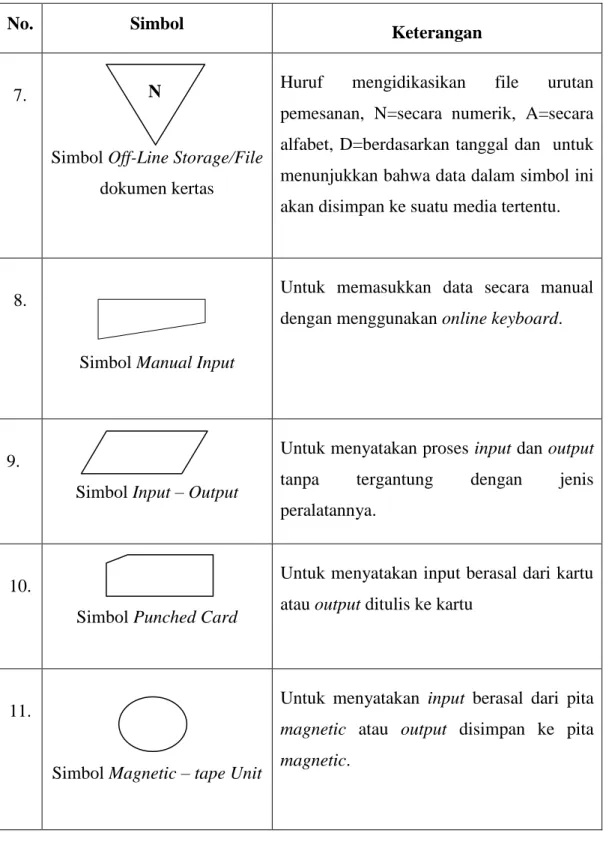 Tabel 2.1 Simbol-simbol Bagan Alir Dokumen (lanjutan) 