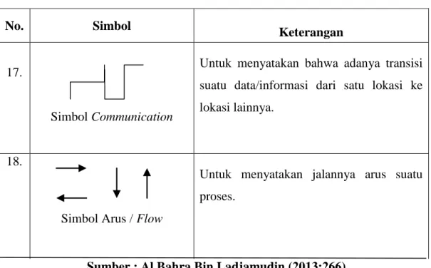 Tabel 2.1 Simbol-simbol Bagan Alir Dokumen (lanjutan) 