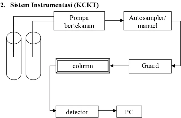 Gambar 2. Sistem Instrumentasi KCKT(Gandjar & Rohman, 2007). 