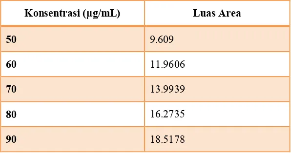Tabel 4. Uji UPK / Recovery Sibutramin HCl dengan alat KCKT 