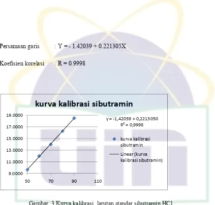 Gambar. 3 Kurva kalibrasi  larutan standar sibutramin HCl 