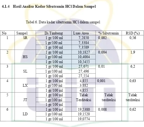 Tabel 6. Data kadar sibutramin HCl dalam sampel 