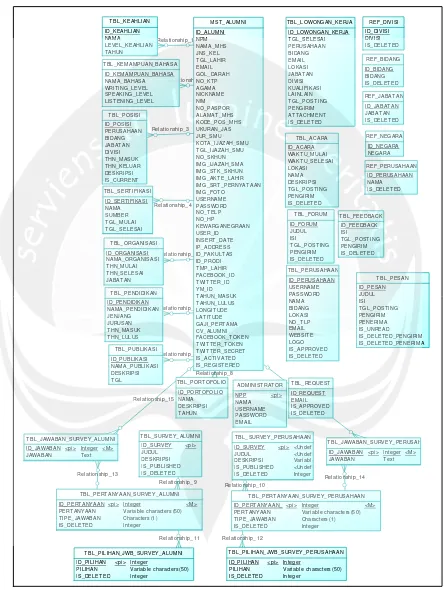 Gambar 3. Entity Relationship Diagram