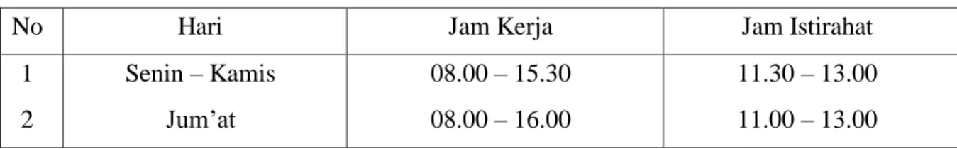 Tabel 1.1 Jadwal jam kerja pada UPTD Museum Negeri Provinsi Lampung 