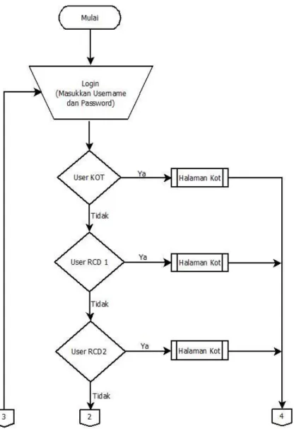 Gambar 3.1.2.3 Flowchart Login (a) 