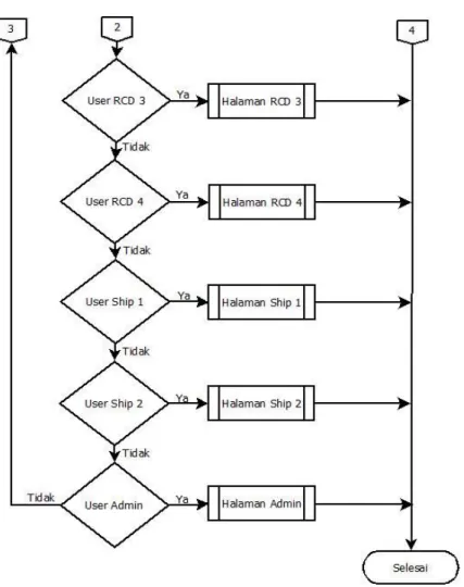 Gambar 3.1.2.3 Flowchart Login (b)  Keterangan : 