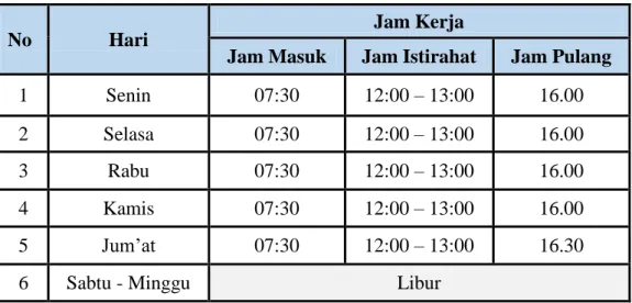 Tabel 1.1 Jadwal waktu kerja selama PKL 