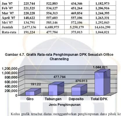 Gambar 4.7. Grafik Rata-rata Penghimpunan DPK Sesudah Office 