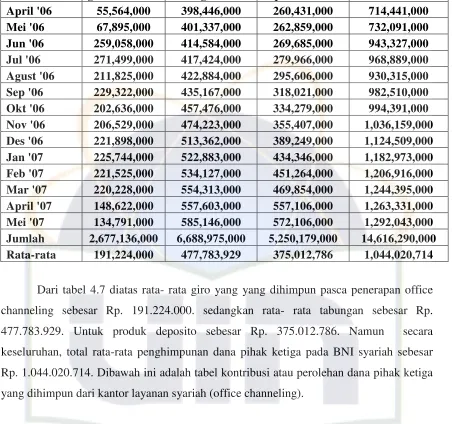 Tabel 4.8 Penghimpunan DPK dari Kantor Layanan Syariah  