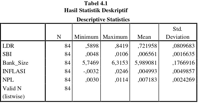 Tabel 4.1Hasil Statistik Deskriptif