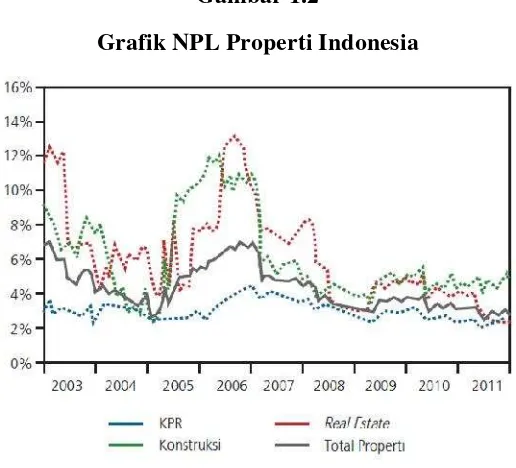 Gambar 1.2Grafik NPL Properti Indonesia