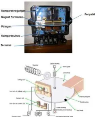 ANALISIS PERBANDINGAN ANTARA KWH KONVENSIONAL DAN KWH DIGITAL