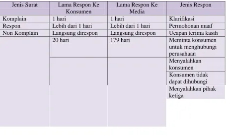 Tabel 5.2 Respon Perusahaan diperoleh hasil jenis surat di forum Surat 
