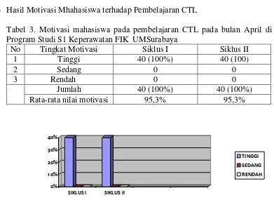Tabel 3. Motivasi mahasiswa pada pembelajaran CTL pada bulan April di Program Studi S1 Keperawatan FIK  UMSurabaya 