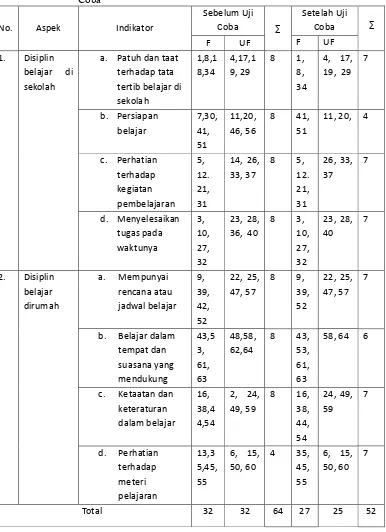 Tabel 5. Kisi-Kisi Skala Kedisiplinan Belajar Sebelum dan Setelah Uji 