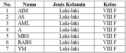 Tabel 7. Subjek Penelitian 