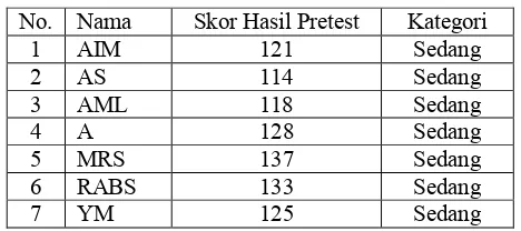 Tabel 8. Skor Hasil Pretest  