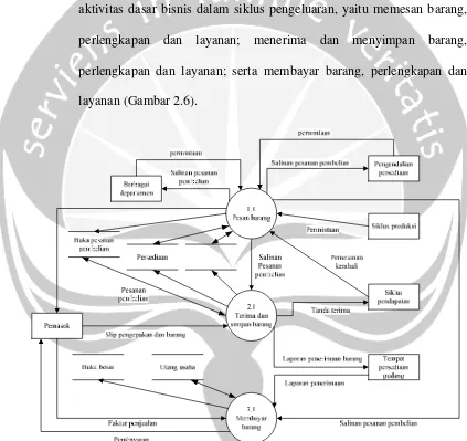 Gambar 2.6. Diagram Arus Data Tingkat 0 Untuk Siklus Pengeluaran