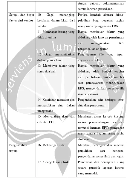 Table 2.2. Ancaman dan Pengendalian Dalam Siklus Pengeluaran